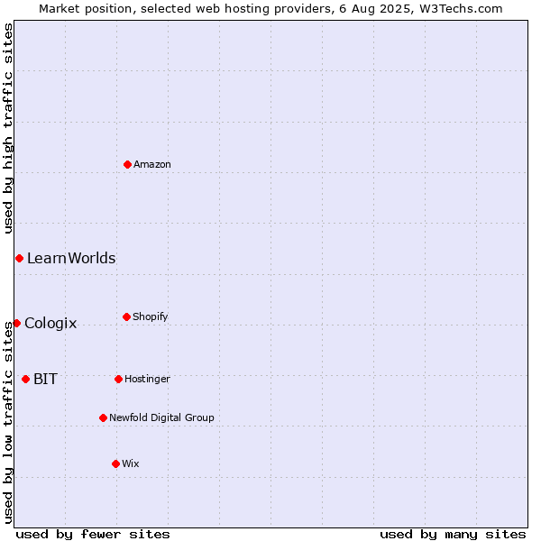 Market position of BIT vs. LearnWorlds vs. Cologix