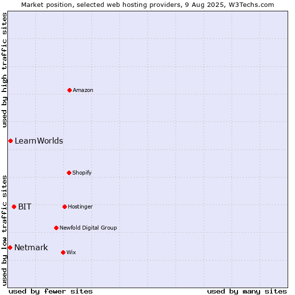 Market position of BIT vs. LearnWorlds vs. Netmark
