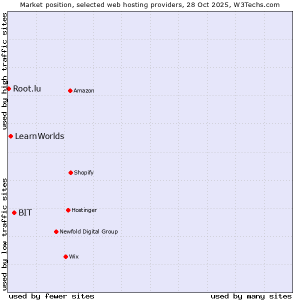 Market position of BIT vs. LearnWorlds vs. Root.lu