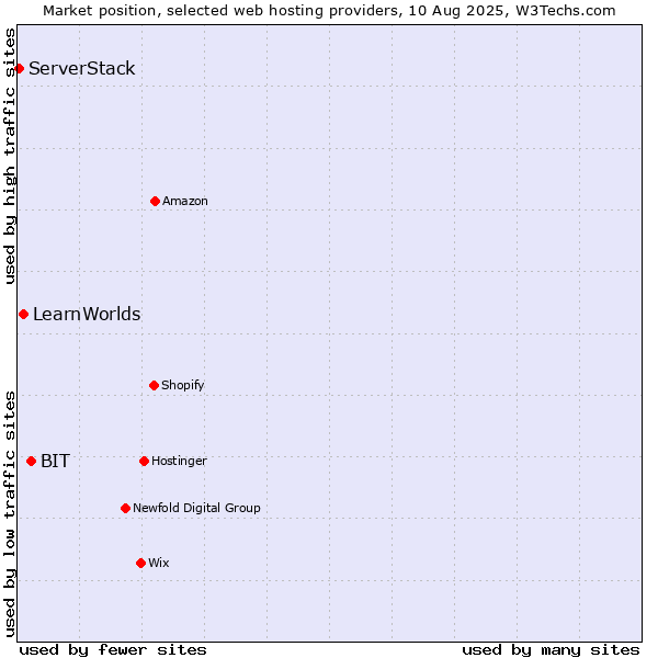 Market position of BIT vs. LearnWorlds vs. ServerStack