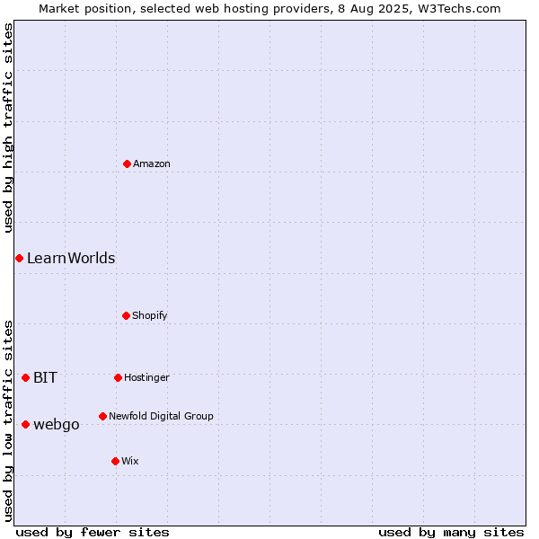 Market position of webgo vs. BIT vs. LearnWorlds