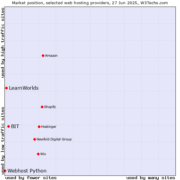 Market position of BIT vs. LearnWorlds vs. Webhost Python
