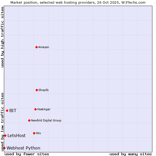 Market position of BIT vs. LetsHost vs. Webhost Python