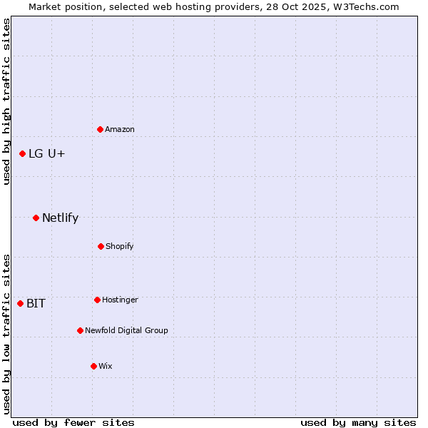 Market position of Netlify vs. LG U+ vs. BIT