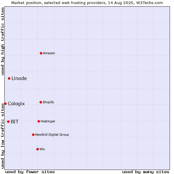 Market position of Linode vs. BIT vs. Cologix