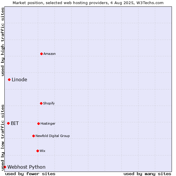 Market position of Linode vs. BIT vs. Webhost Python