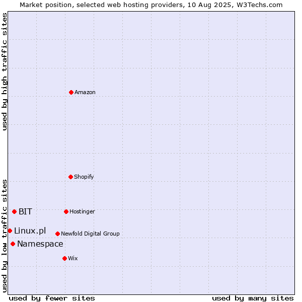 Market position of BIT vs. Namespace vs. Linux.pl