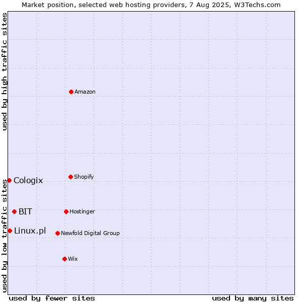 Market position of BIT vs. Linux.pl vs. Cologix