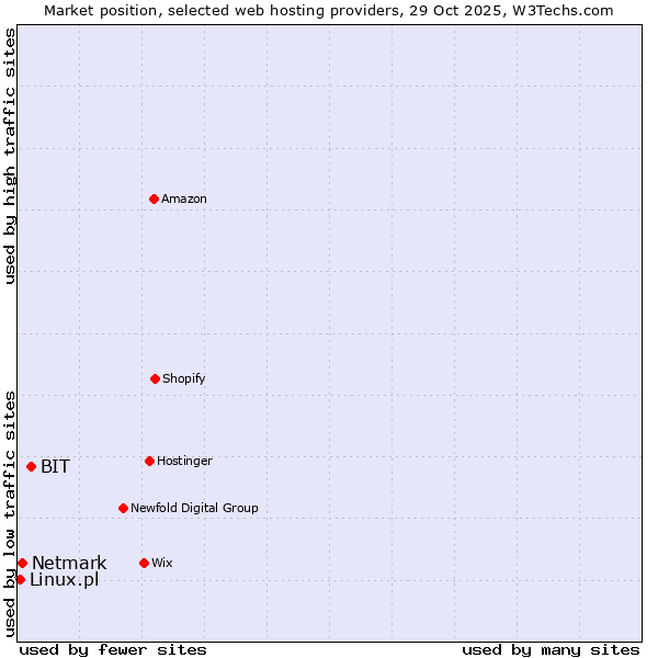 Market position of BIT vs. Netmark vs. Linux.pl