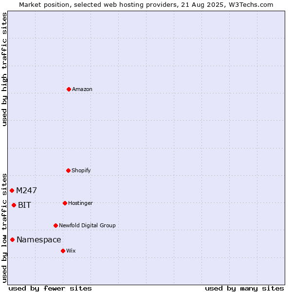 Market position of BIT vs. Namespace vs. M247