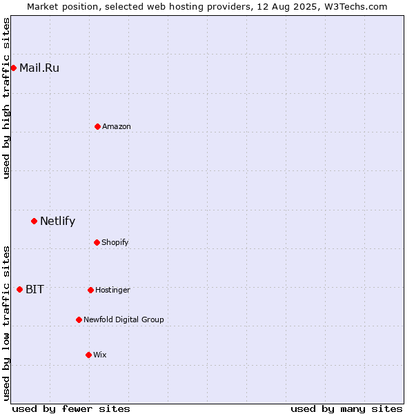 Market position of Netlify vs. BIT vs. Mail.Ru