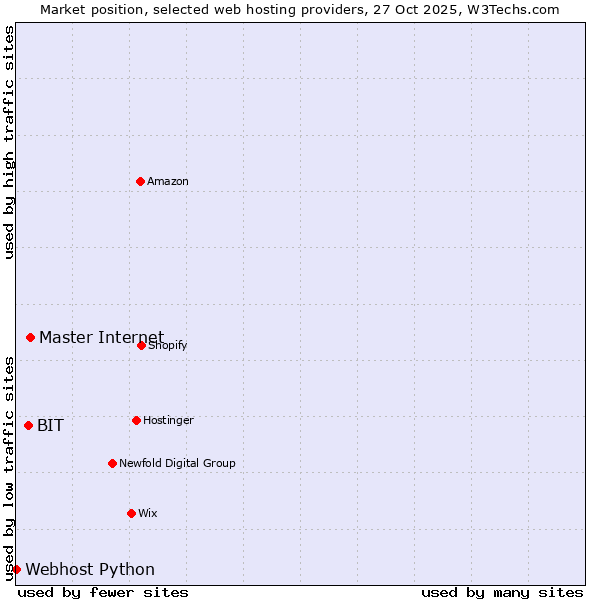 Market position of Master Internet vs. BIT vs. Webhost Python