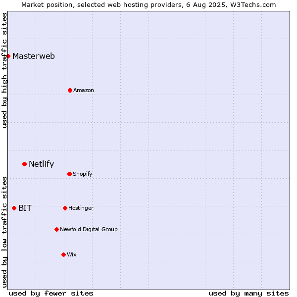 Market position of Netlify vs. BIT vs. Masterweb