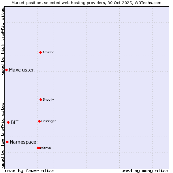 Market position of BIT vs. Namespace vs. Maxcluster