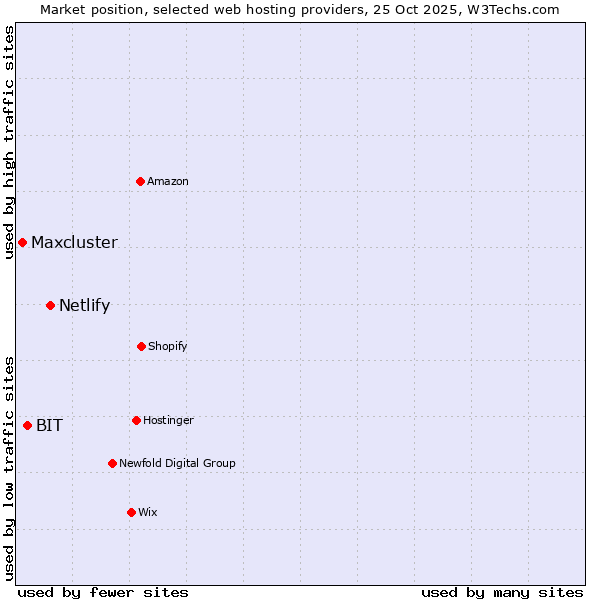 Market position of Netlify vs. BIT vs. Maxcluster