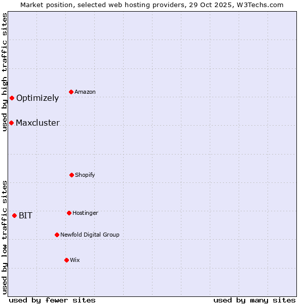 Market position of BIT vs. Optimizely vs. Maxcluster