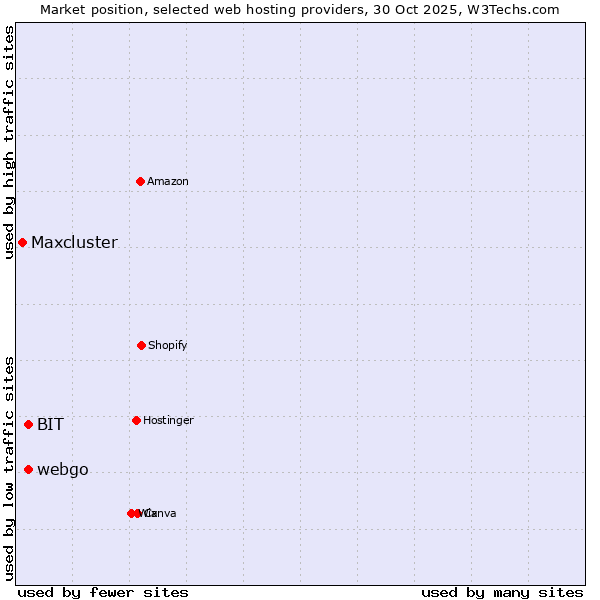 Market position of webgo vs. BIT vs. Maxcluster