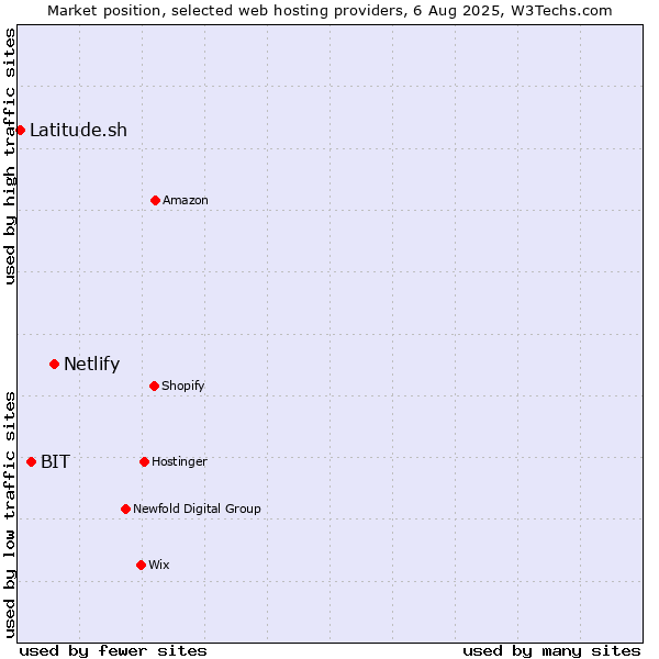 Market position of Netlify vs. BIT vs. Latitude.sh