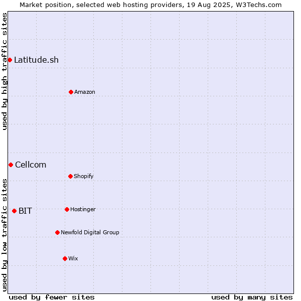 Market position of BIT vs. Cellcom vs. Latitude.sh