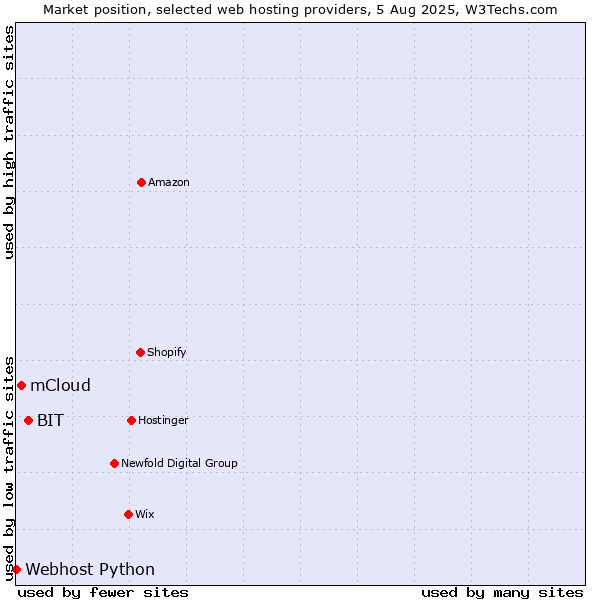 Market position of BIT vs. mCloud vs. Webhost Python