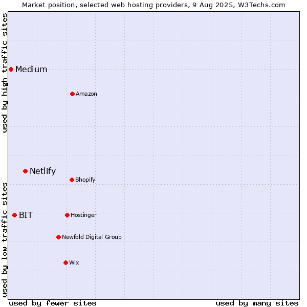 Market position of Netlify vs. BIT vs. Medium