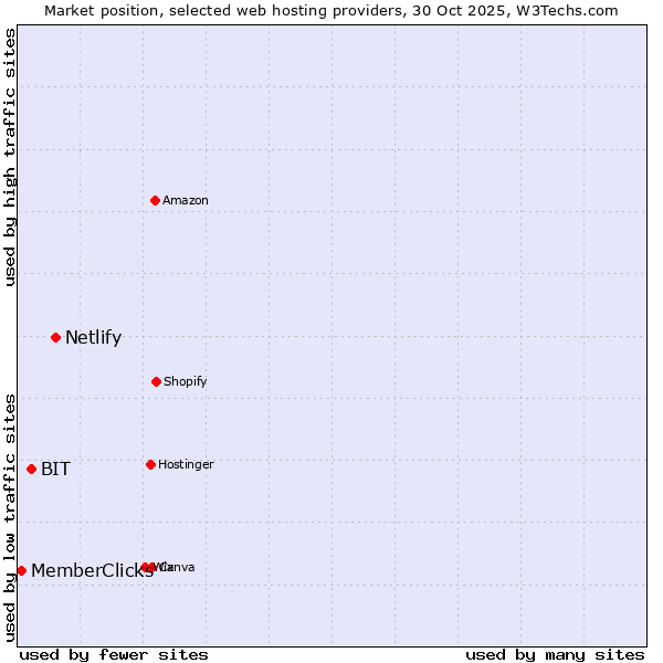 Market position of Netlify vs. BIT vs. MemberClicks