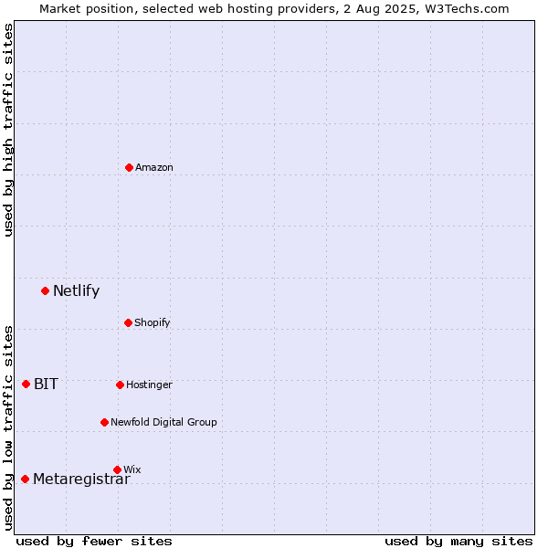 Market position of Netlify vs. BIT vs. Metaregistrar