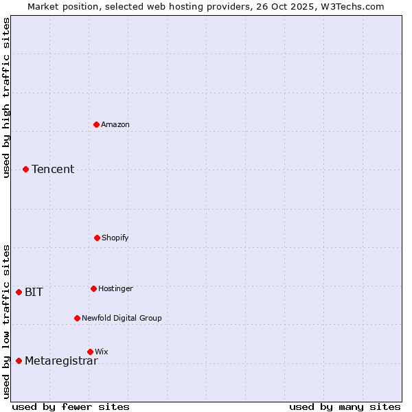 Market position of Tencent vs. BIT vs. Metaregistrar