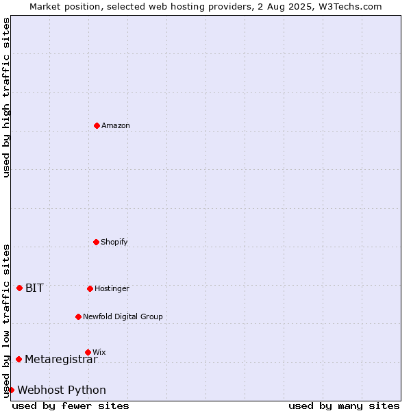 Market position of BIT vs. Metaregistrar vs. Webhost Python