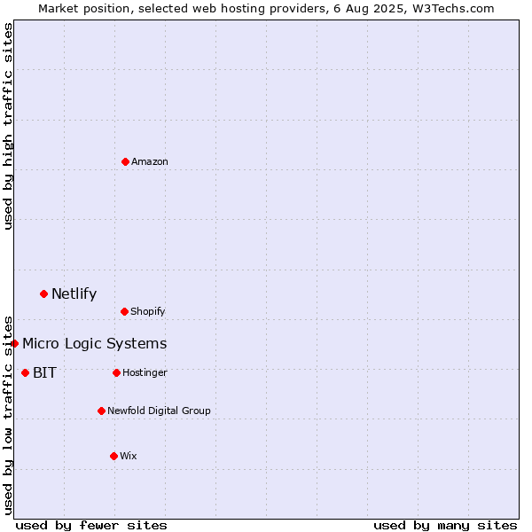 Market position of Netlify vs. BIT vs. Micro Logic Systems