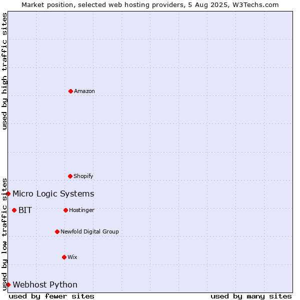 Market position of BIT vs. Webhost Python vs. Micro Logic Systems