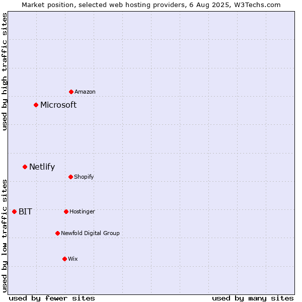Market position of Microsoft vs. Netlify vs. BIT