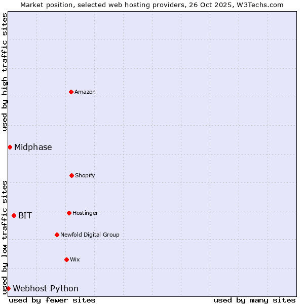 Market position of BIT vs. Midphase vs. Webhost Python