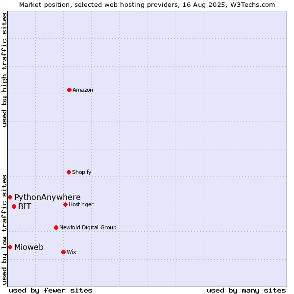 Market position of BIT vs. Mioweb vs. PythonAnywhere