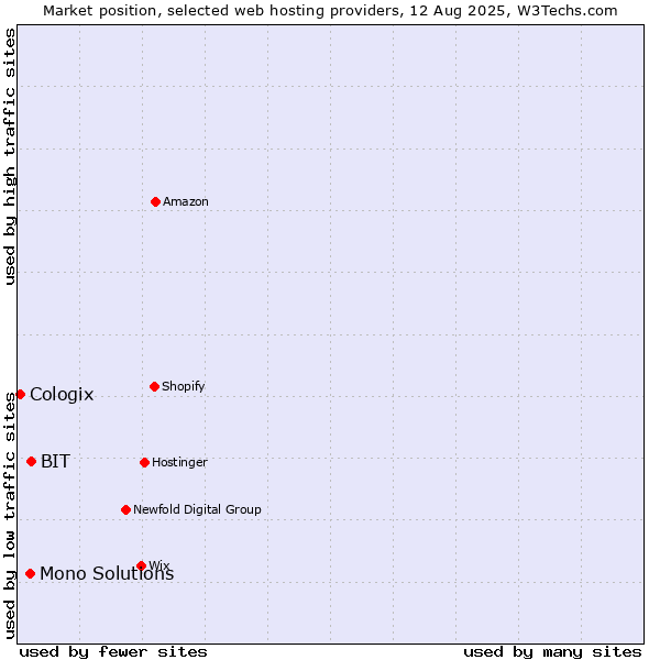 Market position of BIT vs. Mono Solutions vs. Cologix