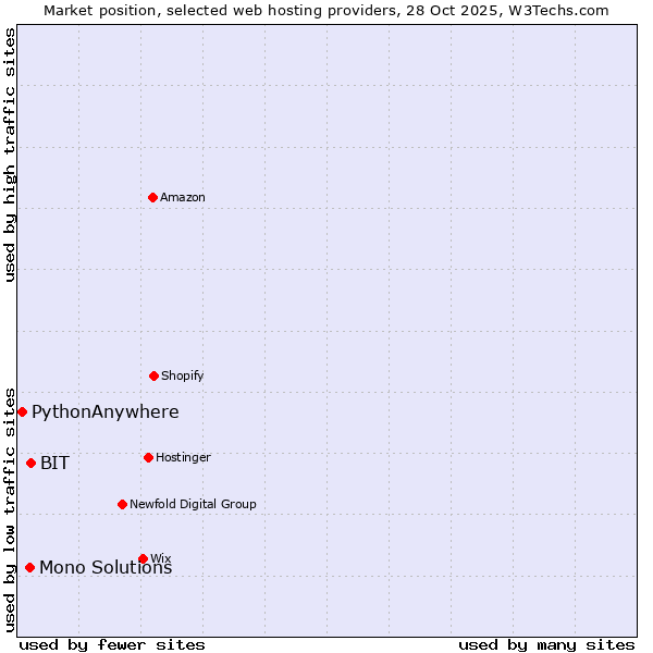 Market position of BIT vs. Mono Solutions vs. PythonAnywhere