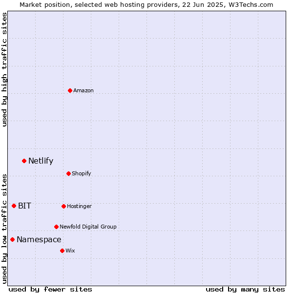 Market position of Netlify vs. BIT vs. Namespace