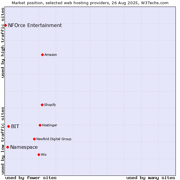 Market position of BIT vs. Namespace vs. NFOrce Entertainment