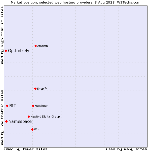 Market position of BIT vs. Namespace vs. Optimizely
