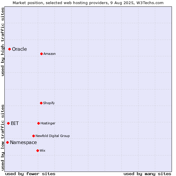 Market position of Oracle vs. BIT vs. Namespace