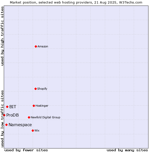 Market position of BIT vs. Namespace vs. ProDB