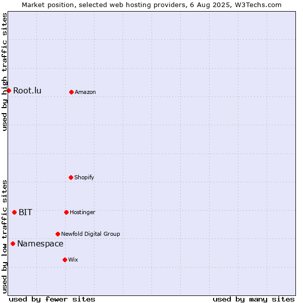 Market position of BIT vs. Namespace vs. Root.lu