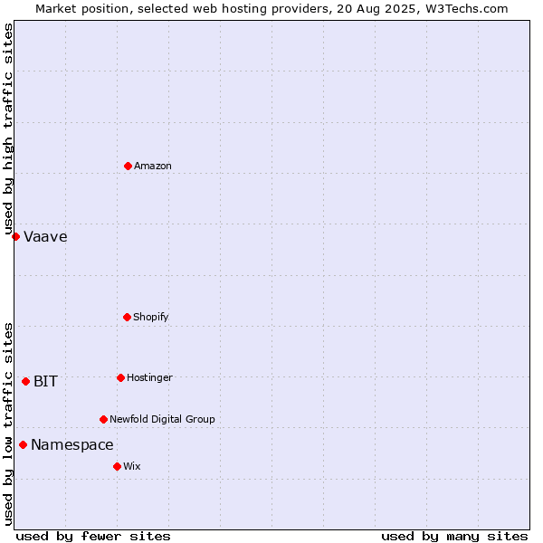 Market position of BIT vs. Namespace vs. Vaave