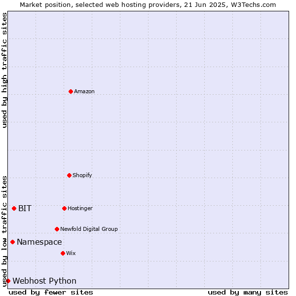 Market position of BIT vs. Namespace vs. Webhost Python