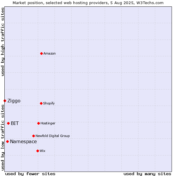 Market position of BIT vs. Namespace vs. Ziggo