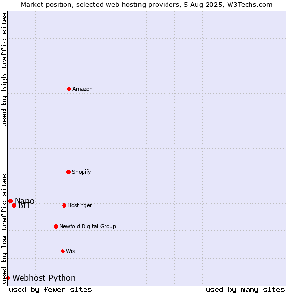 Market position of BIT vs. Nano vs. Webhost Python