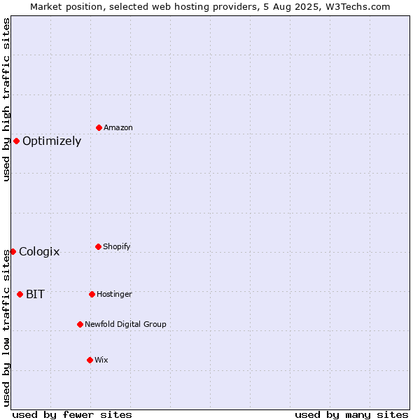 Market position of BIT vs. Optimizely vs. Cologix