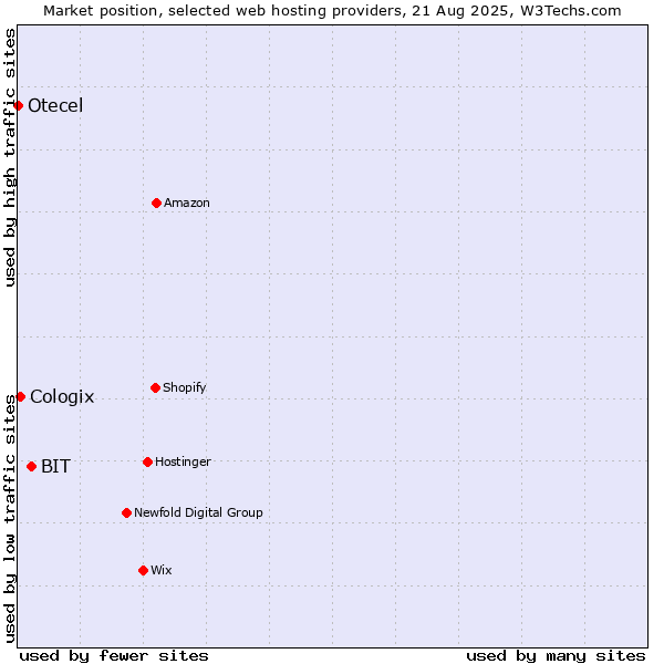 Market position of BIT vs. Cologix vs. Otecel