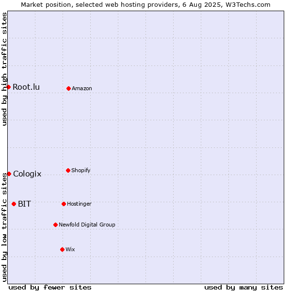 Market position of BIT vs. Cologix vs. Root.lu