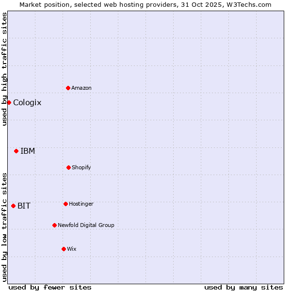 Market position of IBM vs. BIT vs. Cologix